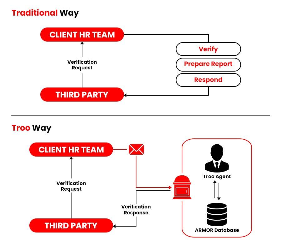Traditional way vs Troo way of answering verification requests